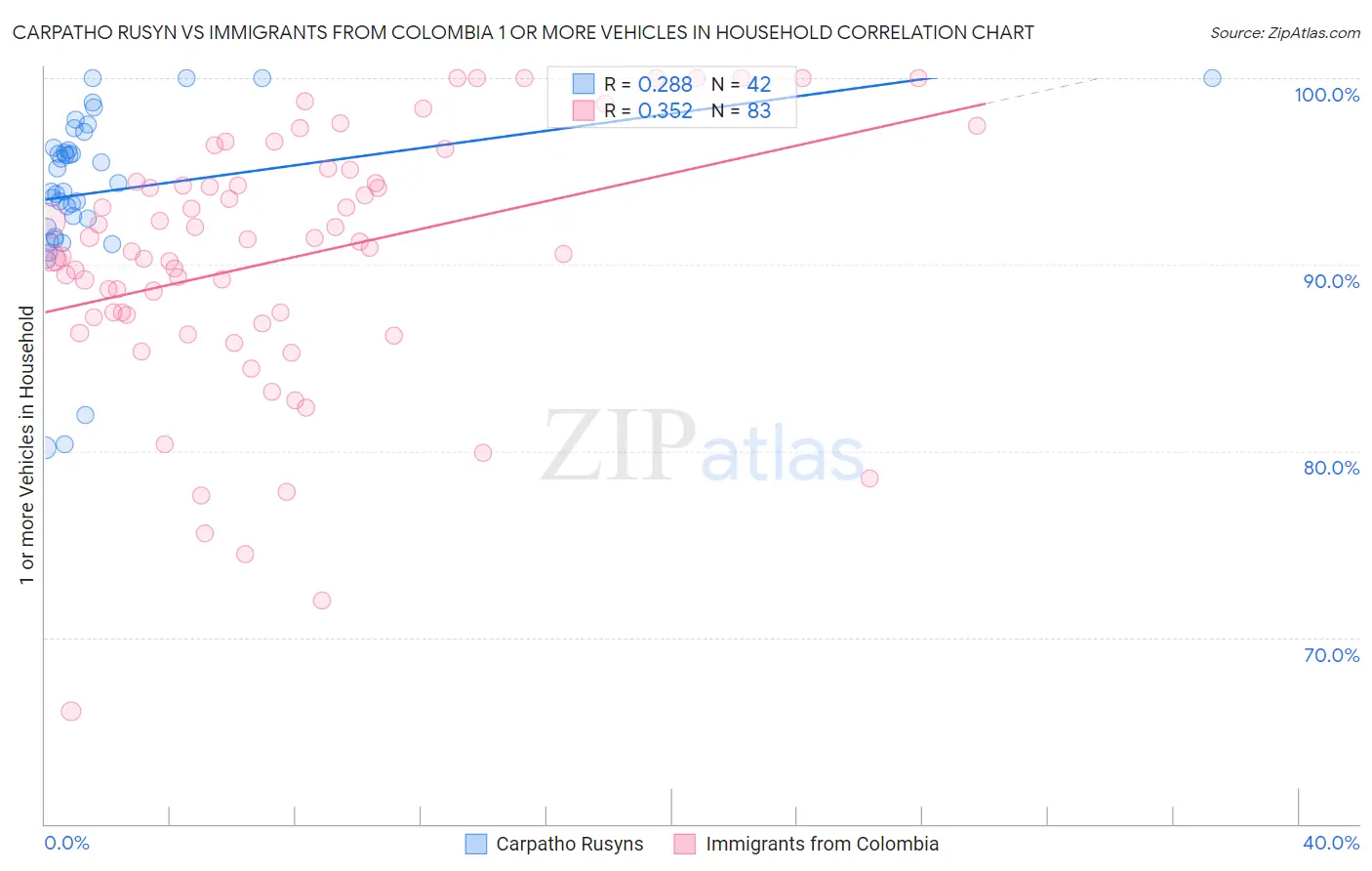 Carpatho Rusyn vs Immigrants from Colombia 1 or more Vehicles in Household