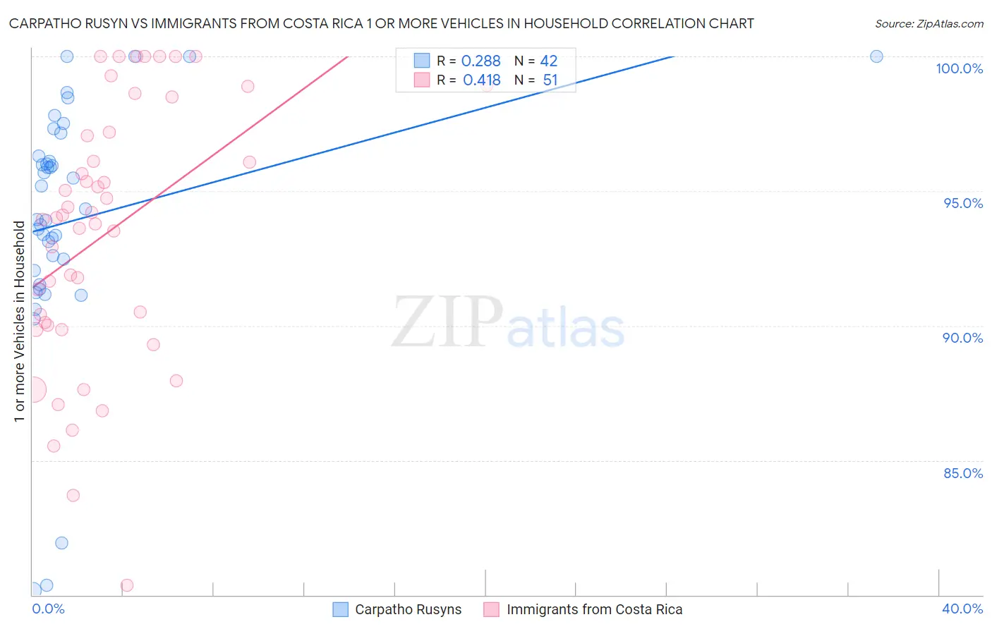 Carpatho Rusyn vs Immigrants from Costa Rica 1 or more Vehicles in Household
