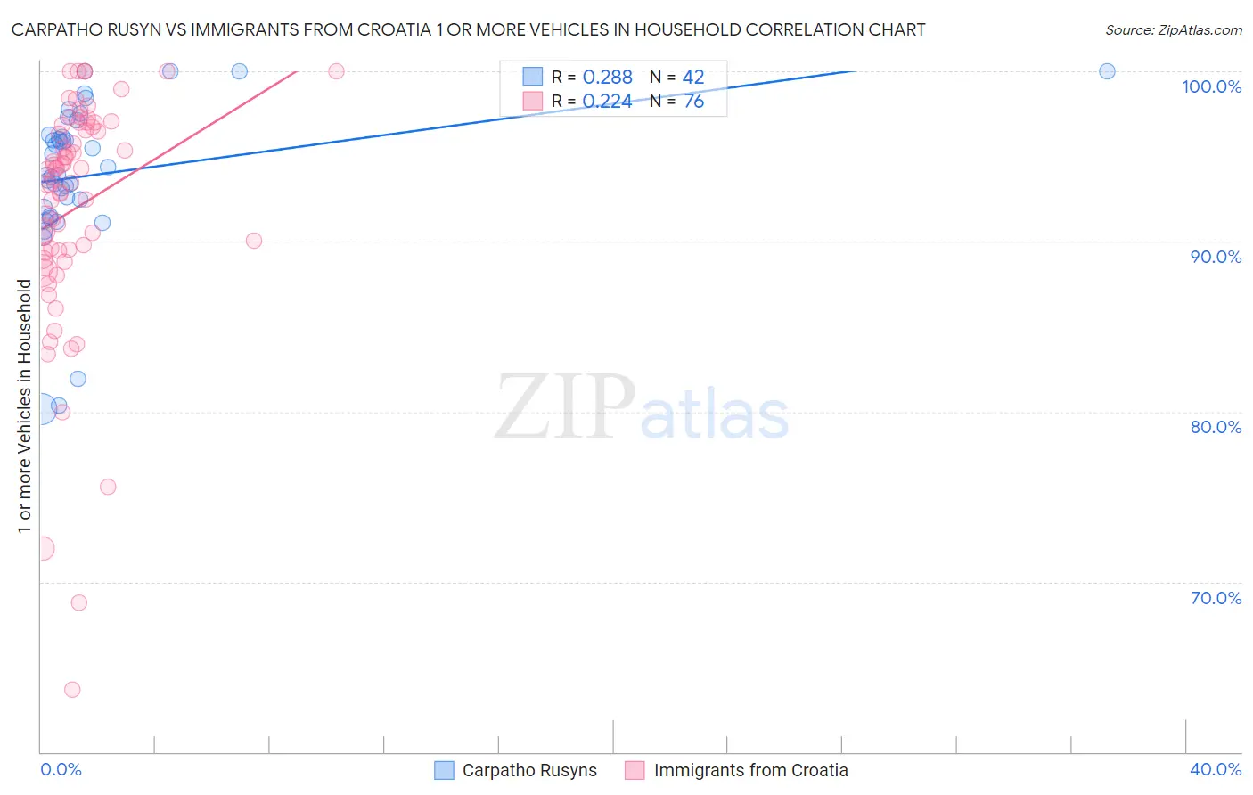 Carpatho Rusyn vs Immigrants from Croatia 1 or more Vehicles in Household