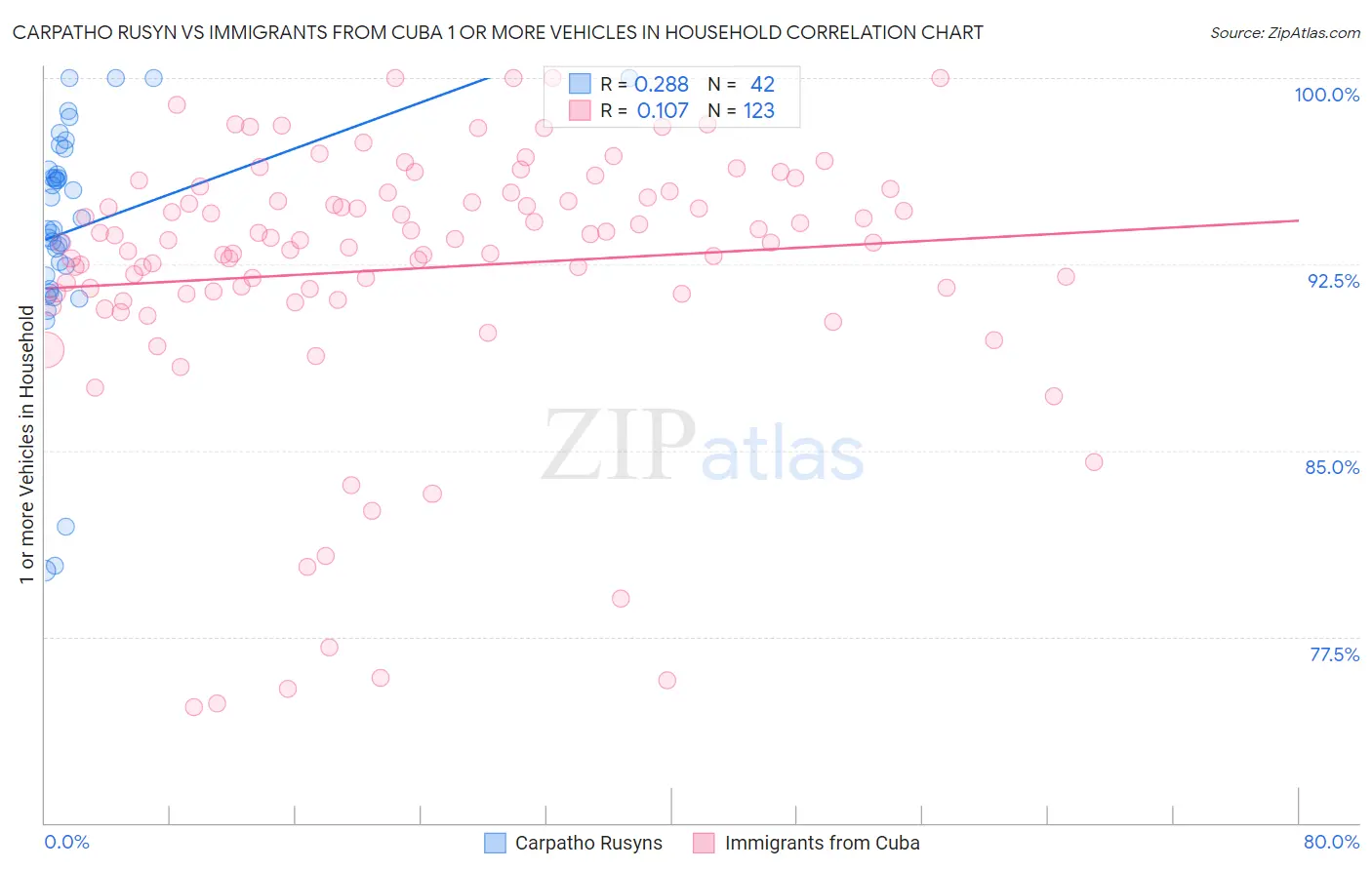 Carpatho Rusyn vs Immigrants from Cuba 1 or more Vehicles in Household