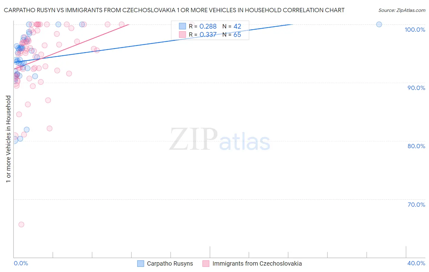 Carpatho Rusyn vs Immigrants from Czechoslovakia 1 or more Vehicles in Household