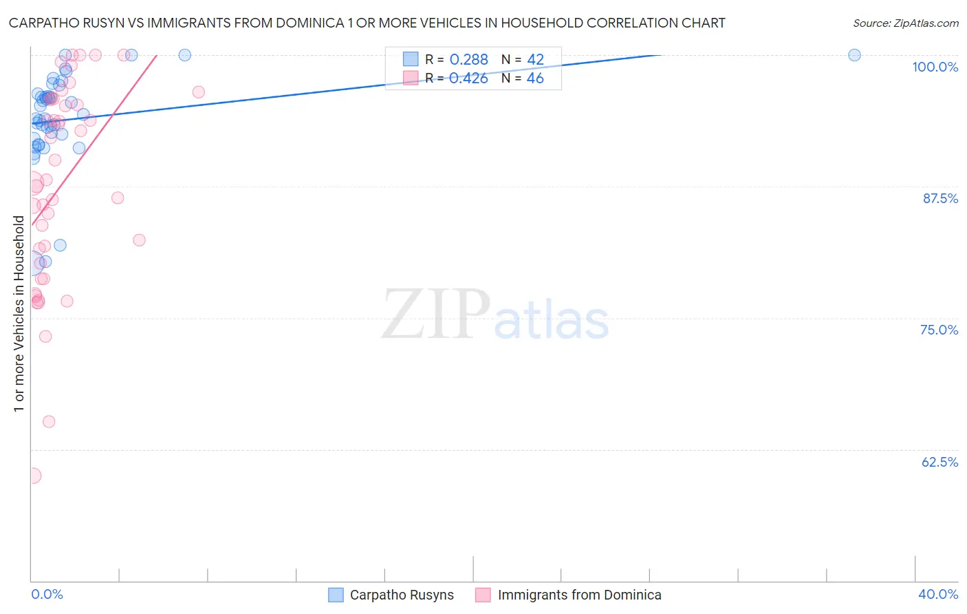 Carpatho Rusyn vs Immigrants from Dominica 1 or more Vehicles in Household