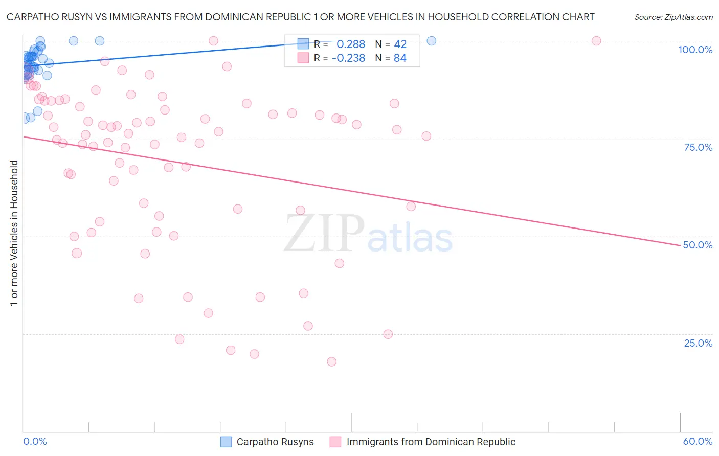 Carpatho Rusyn vs Immigrants from Dominican Republic 1 or more Vehicles in Household