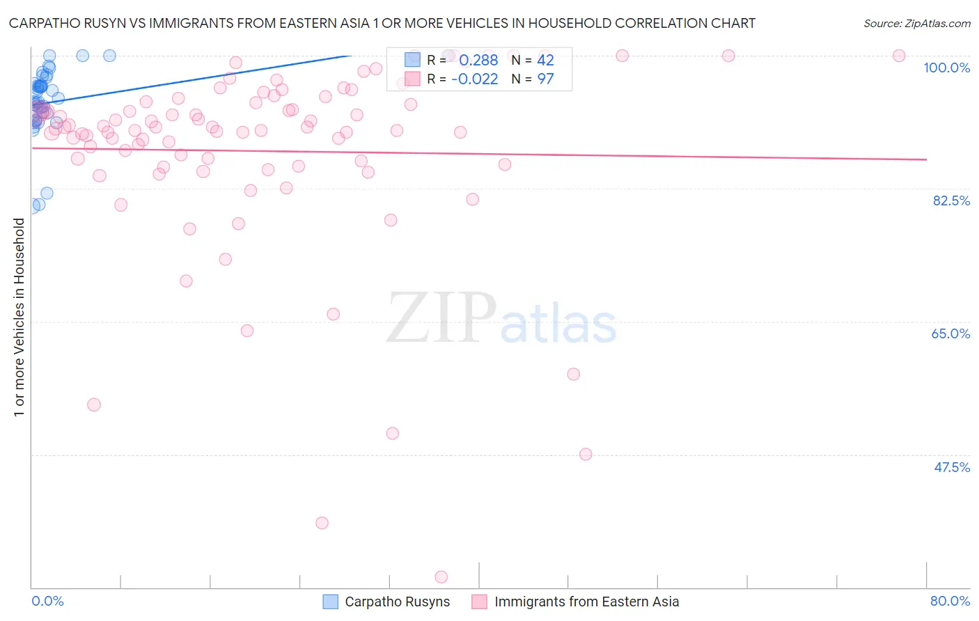 Carpatho Rusyn vs Immigrants from Eastern Asia 1 or more Vehicles in Household