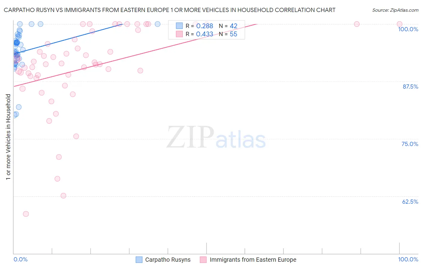 Carpatho Rusyn vs Immigrants from Eastern Europe 1 or more Vehicles in Household