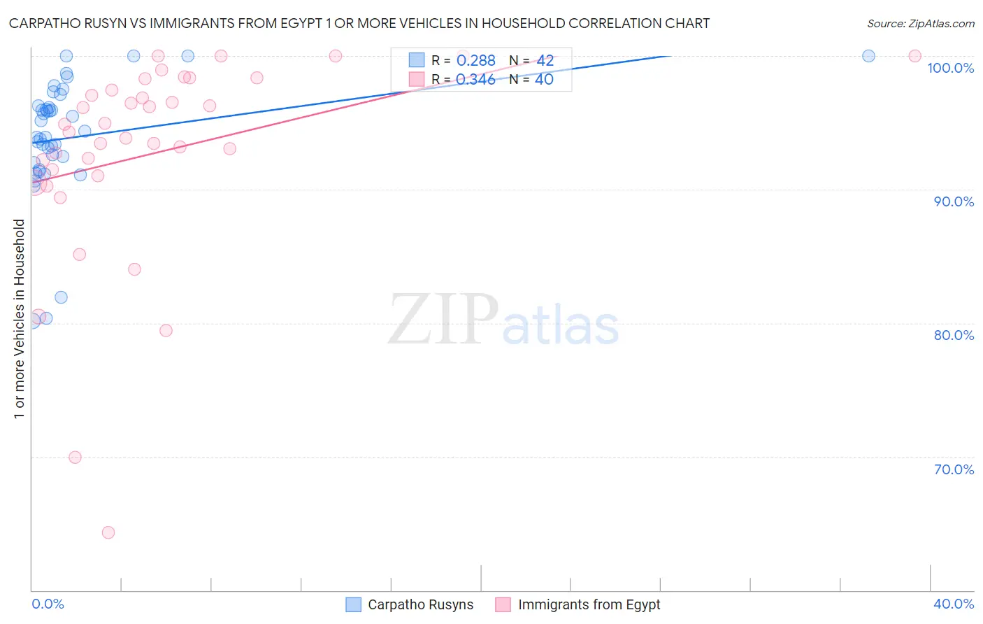 Carpatho Rusyn vs Immigrants from Egypt 1 or more Vehicles in Household