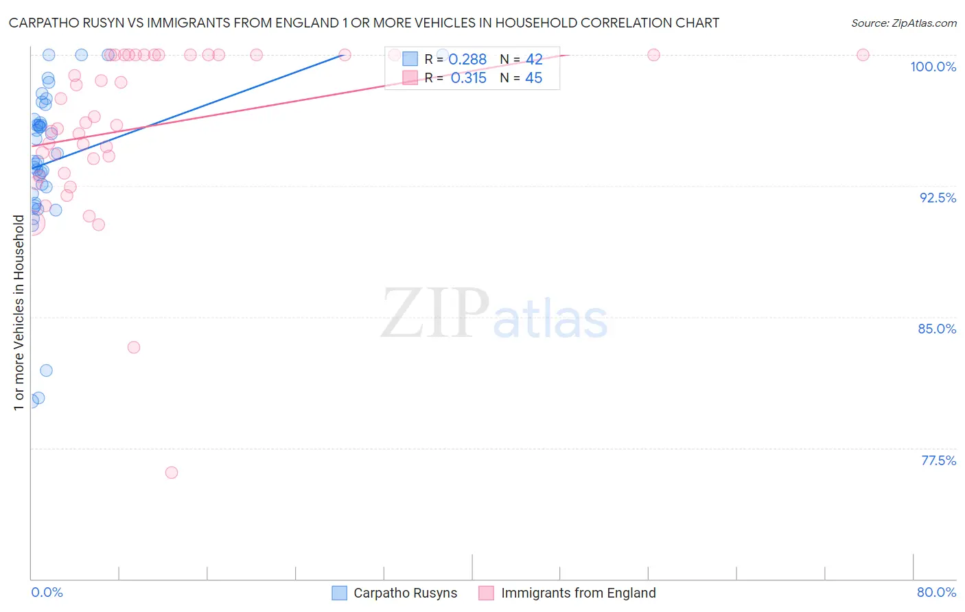 Carpatho Rusyn vs Immigrants from England 1 or more Vehicles in Household
