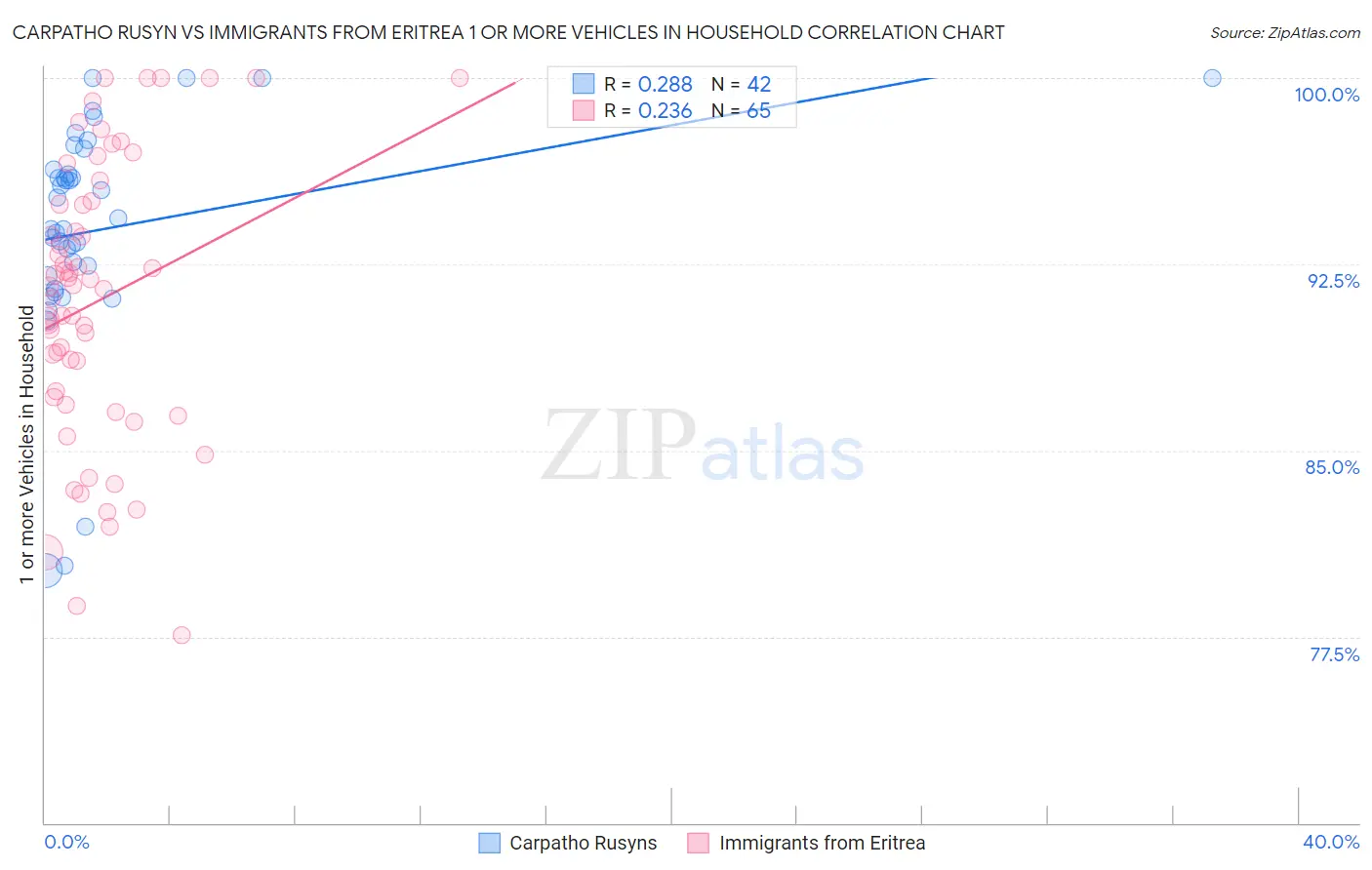 Carpatho Rusyn vs Immigrants from Eritrea 1 or more Vehicles in Household