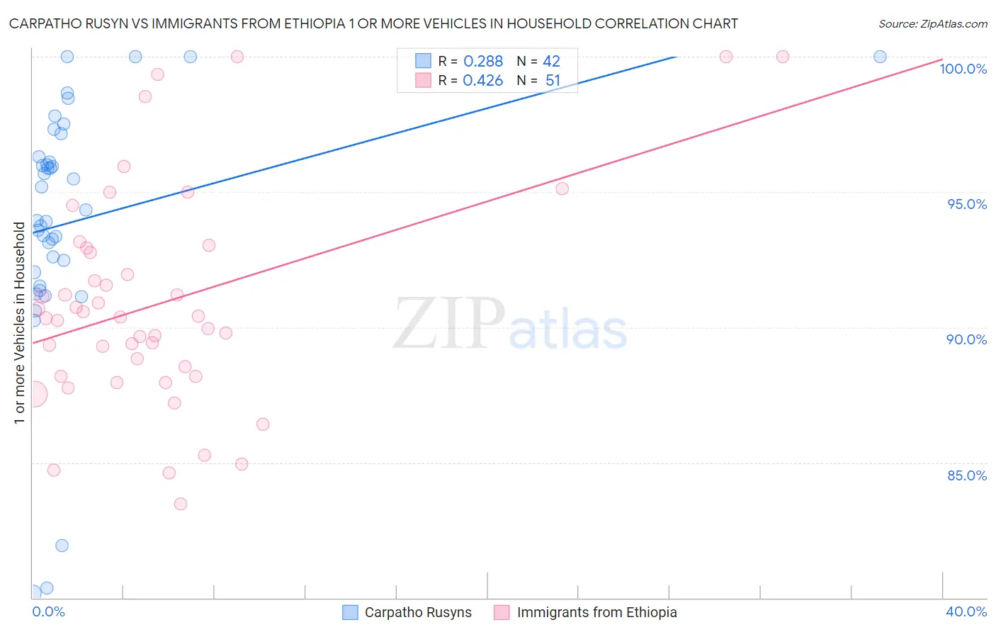 Carpatho Rusyn vs Immigrants from Ethiopia 1 or more Vehicles in Household
