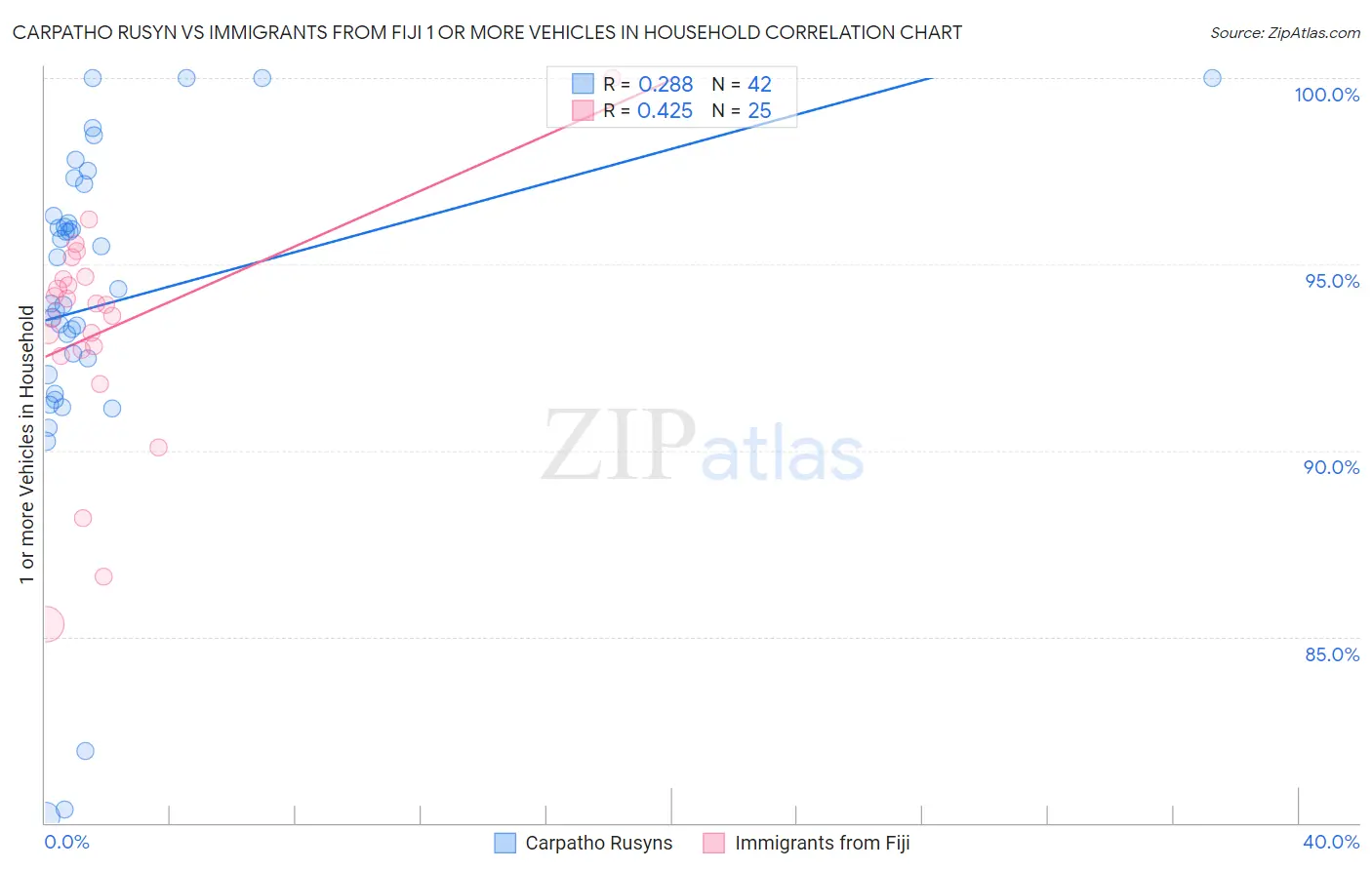 Carpatho Rusyn vs Immigrants from Fiji 1 or more Vehicles in Household