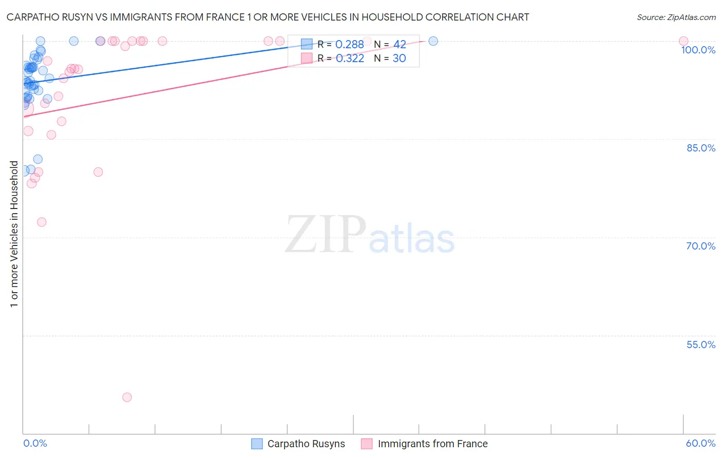 Carpatho Rusyn vs Immigrants from France 1 or more Vehicles in Household