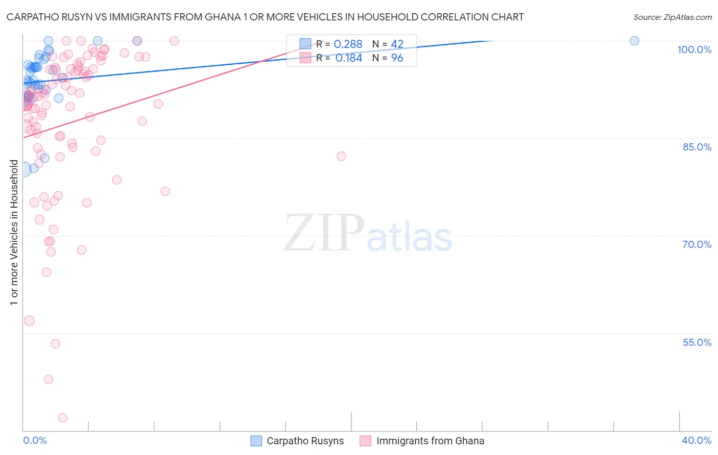 Carpatho Rusyn vs Immigrants from Ghana 1 or more Vehicles in Household