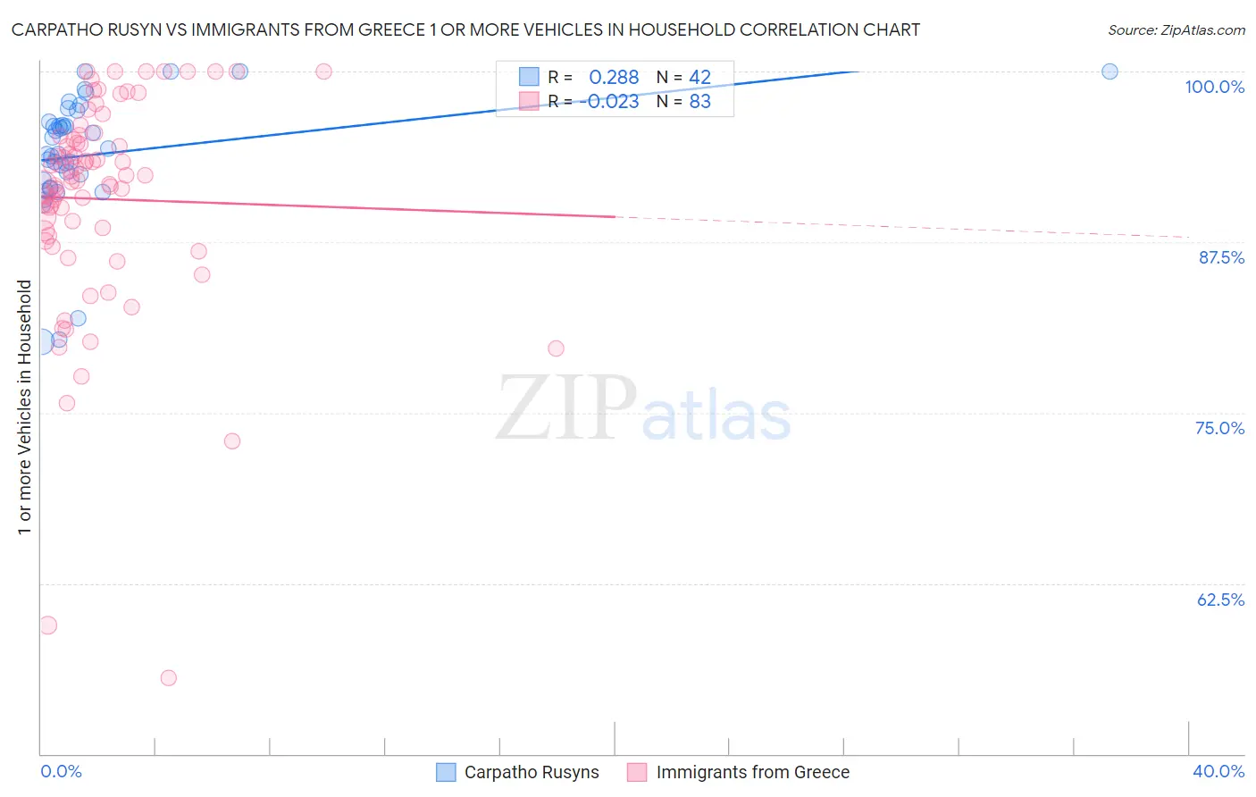 Carpatho Rusyn vs Immigrants from Greece 1 or more Vehicles in Household
