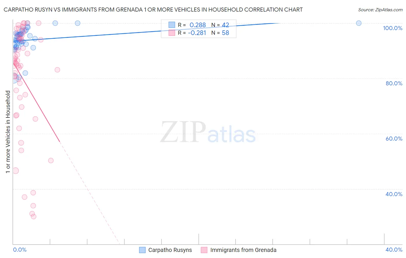 Carpatho Rusyn vs Immigrants from Grenada 1 or more Vehicles in Household