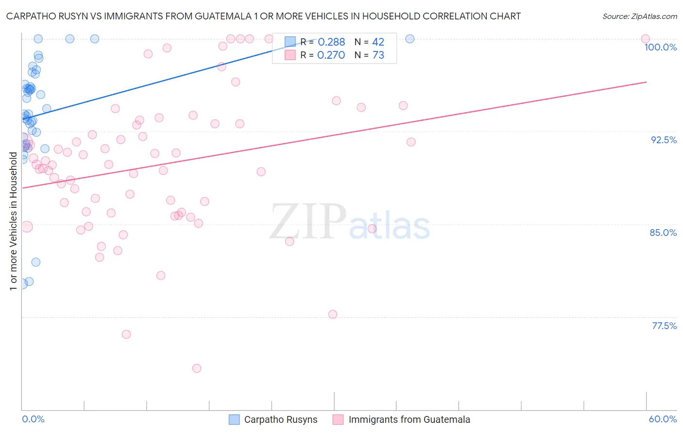 Carpatho Rusyn vs Immigrants from Guatemala 1 or more Vehicles in Household
