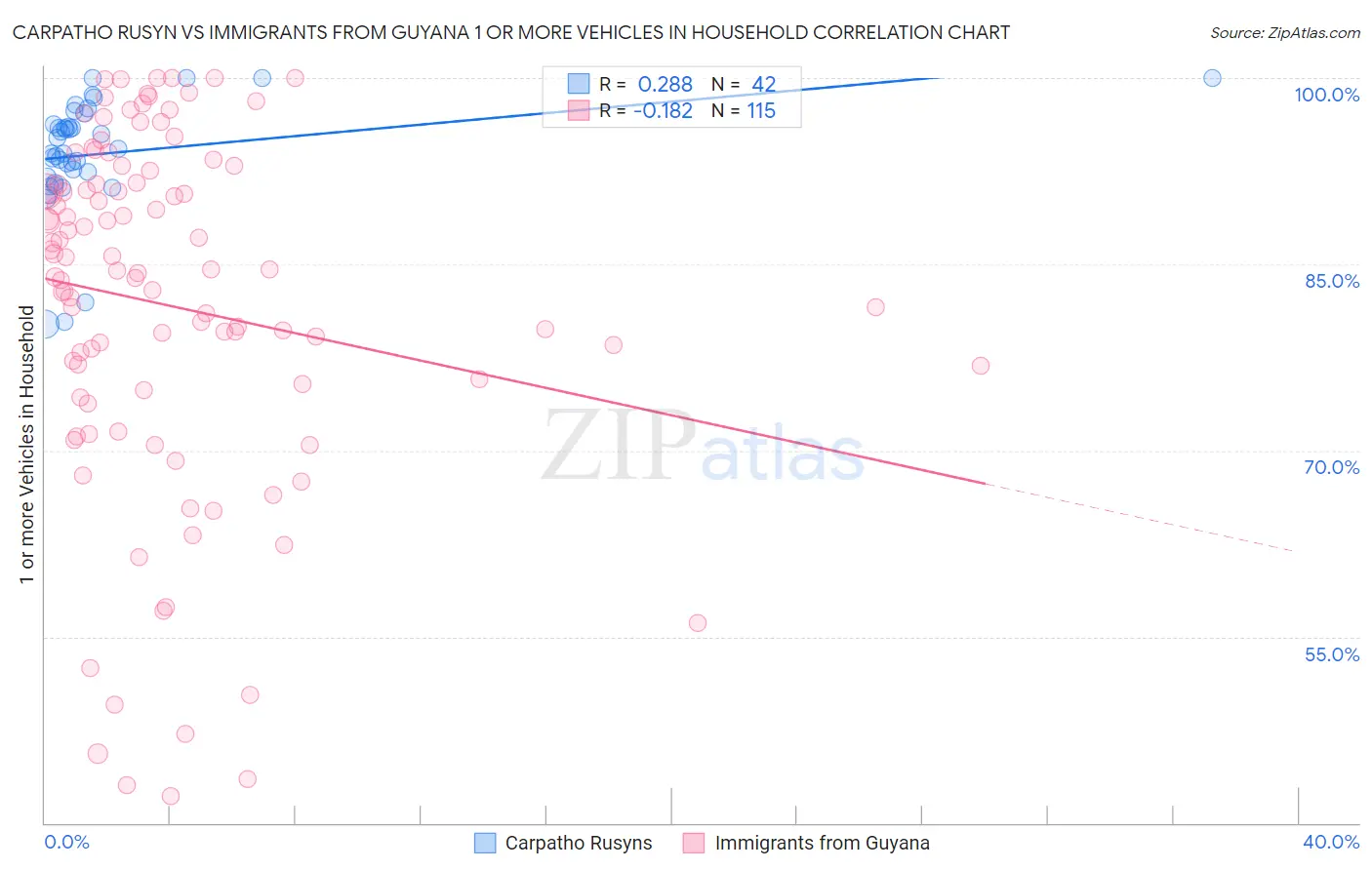 Carpatho Rusyn vs Immigrants from Guyana 1 or more Vehicles in Household