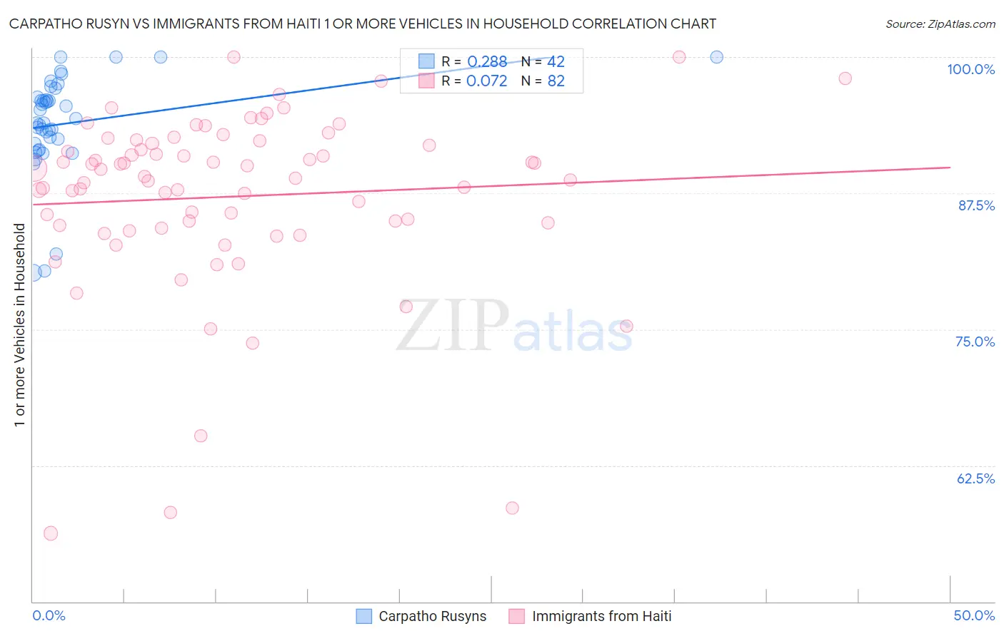 Carpatho Rusyn vs Immigrants from Haiti 1 or more Vehicles in Household