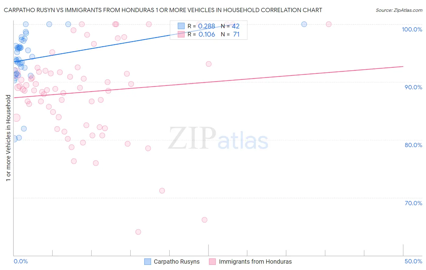 Carpatho Rusyn vs Immigrants from Honduras 1 or more Vehicles in Household