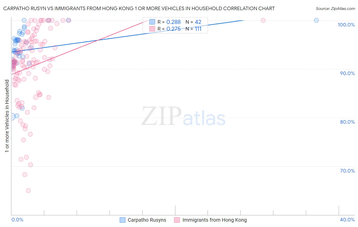 Carpatho Rusyn vs Immigrants from Hong Kong 1 or more Vehicles in Household