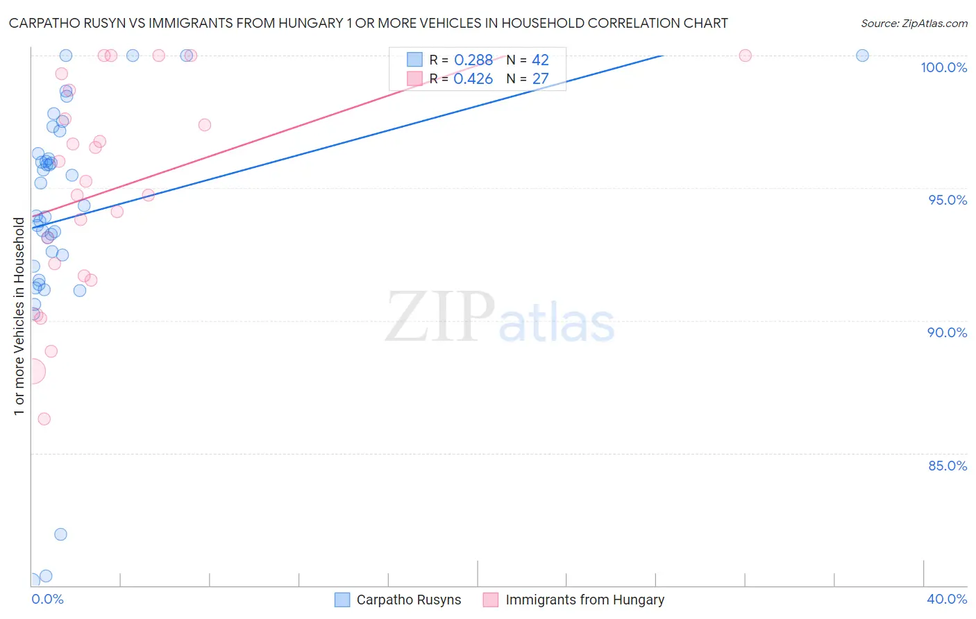 Carpatho Rusyn vs Immigrants from Hungary 1 or more Vehicles in Household