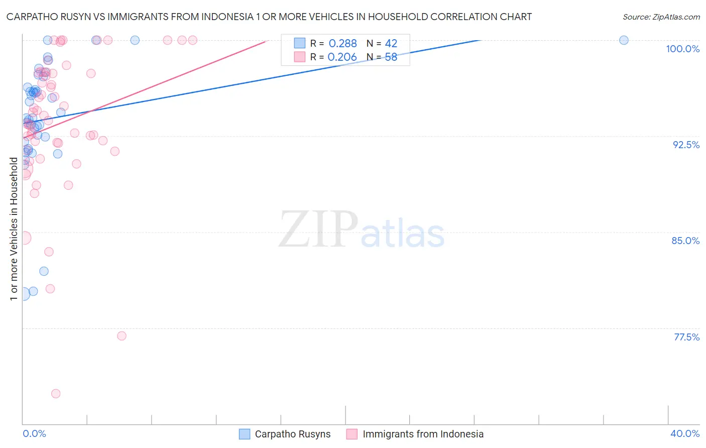 Carpatho Rusyn vs Immigrants from Indonesia 1 or more Vehicles in Household