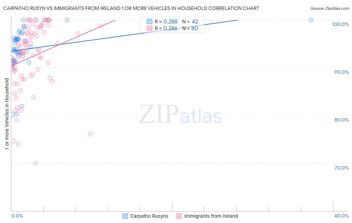 Carpatho Rusyn vs Immigrants from Ireland 1 or more Vehicles in Household
