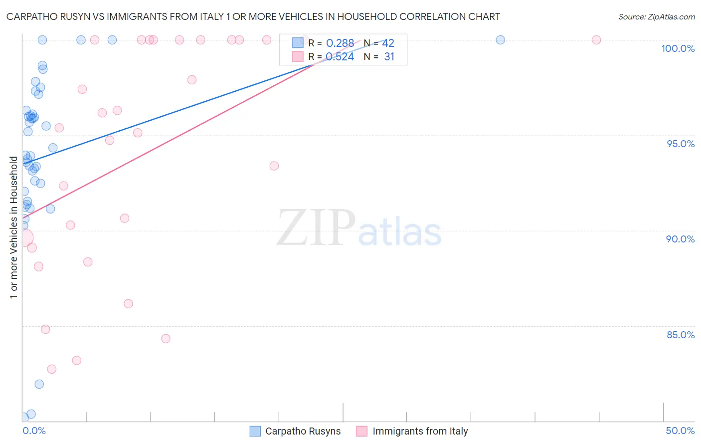 Carpatho Rusyn vs Immigrants from Italy 1 or more Vehicles in Household
