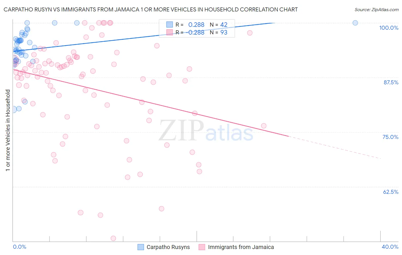 Carpatho Rusyn vs Immigrants from Jamaica 1 or more Vehicles in Household