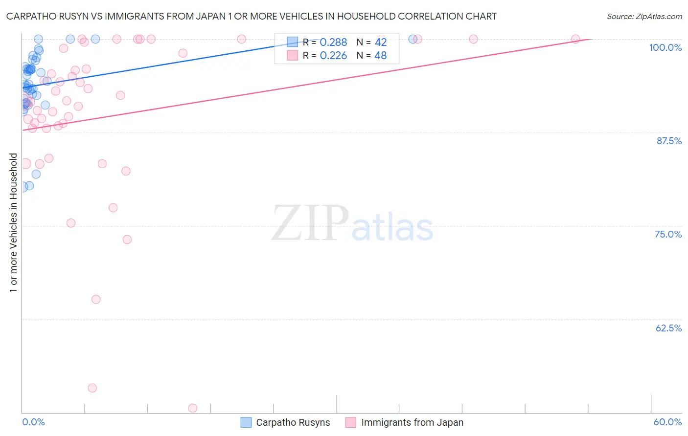 Carpatho Rusyn vs Immigrants from Japan 1 or more Vehicles in Household
