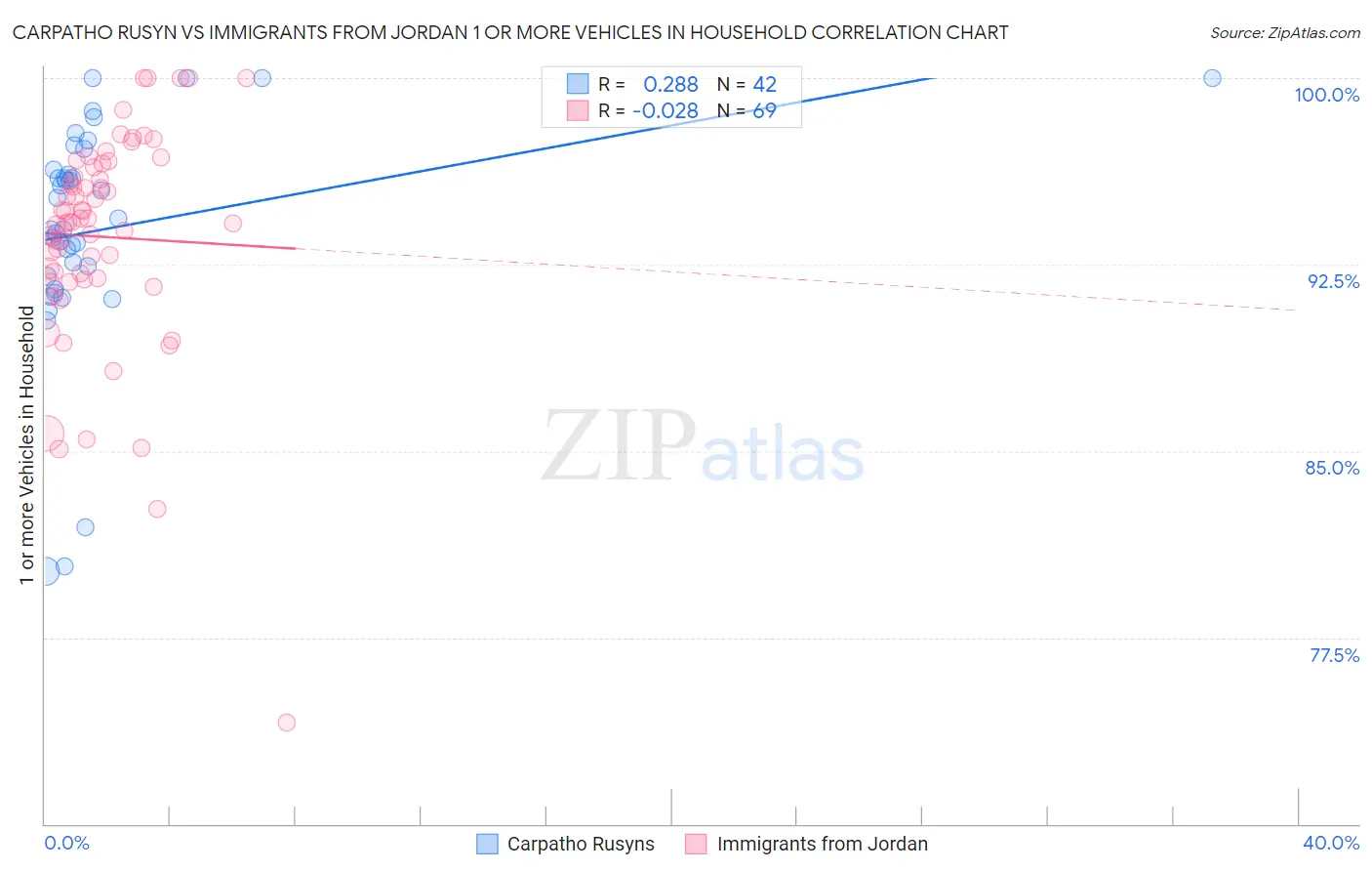 Carpatho Rusyn vs Immigrants from Jordan 1 or more Vehicles in Household