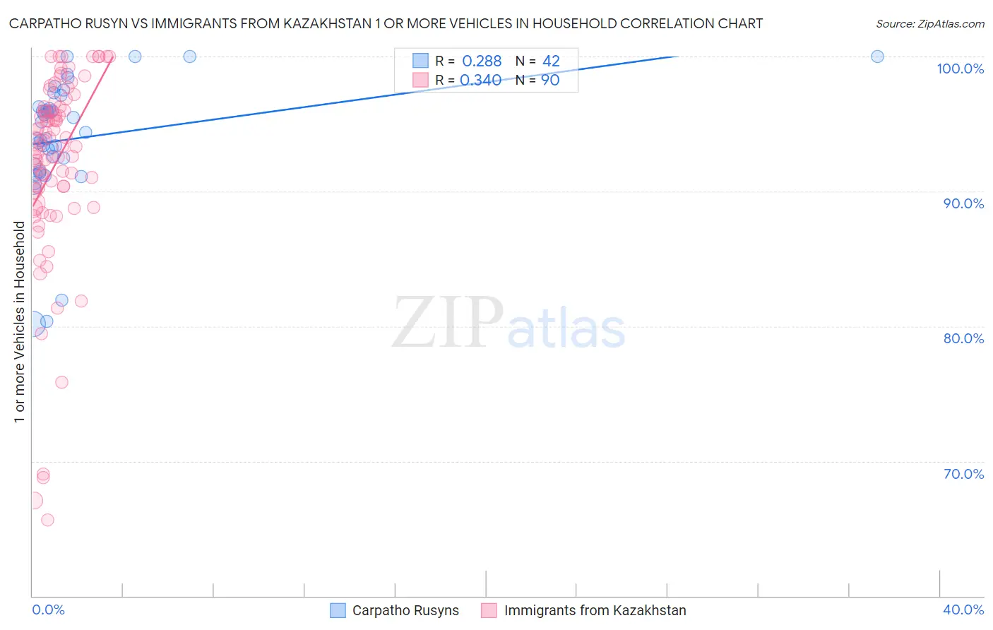 Carpatho Rusyn vs Immigrants from Kazakhstan 1 or more Vehicles in Household