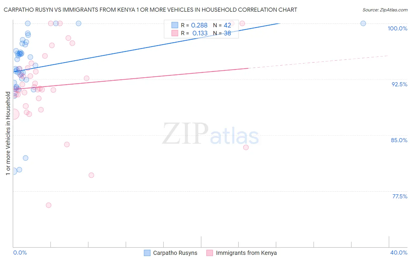 Carpatho Rusyn vs Immigrants from Kenya 1 or more Vehicles in Household
