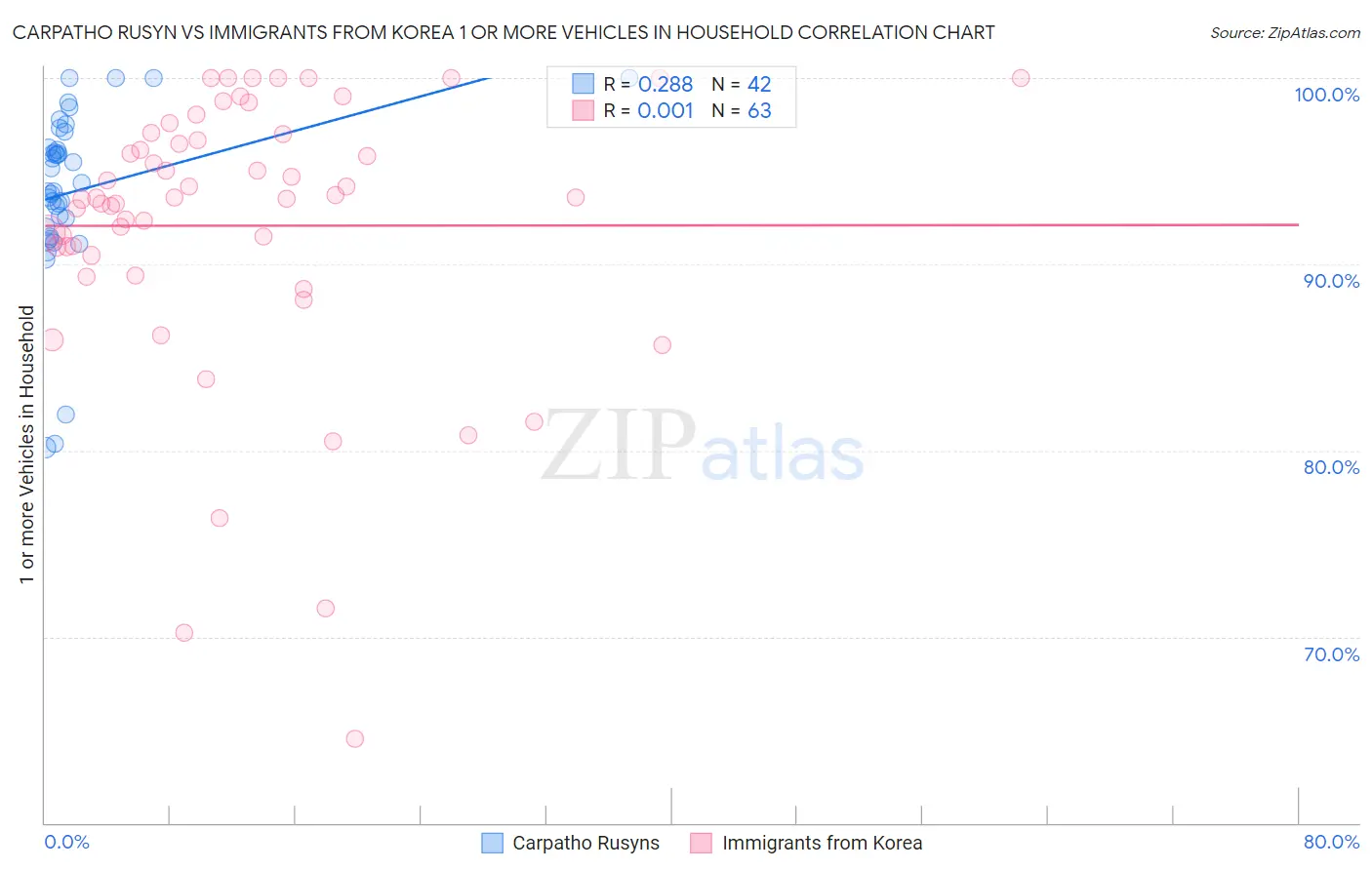 Carpatho Rusyn vs Immigrants from Korea 1 or more Vehicles in Household