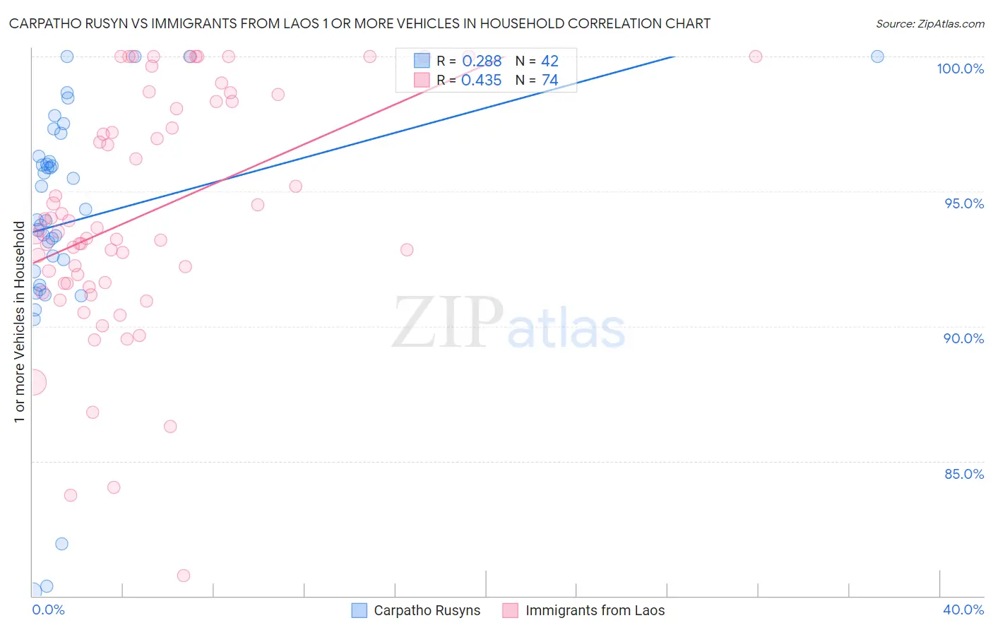 Carpatho Rusyn vs Immigrants from Laos 1 or more Vehicles in Household