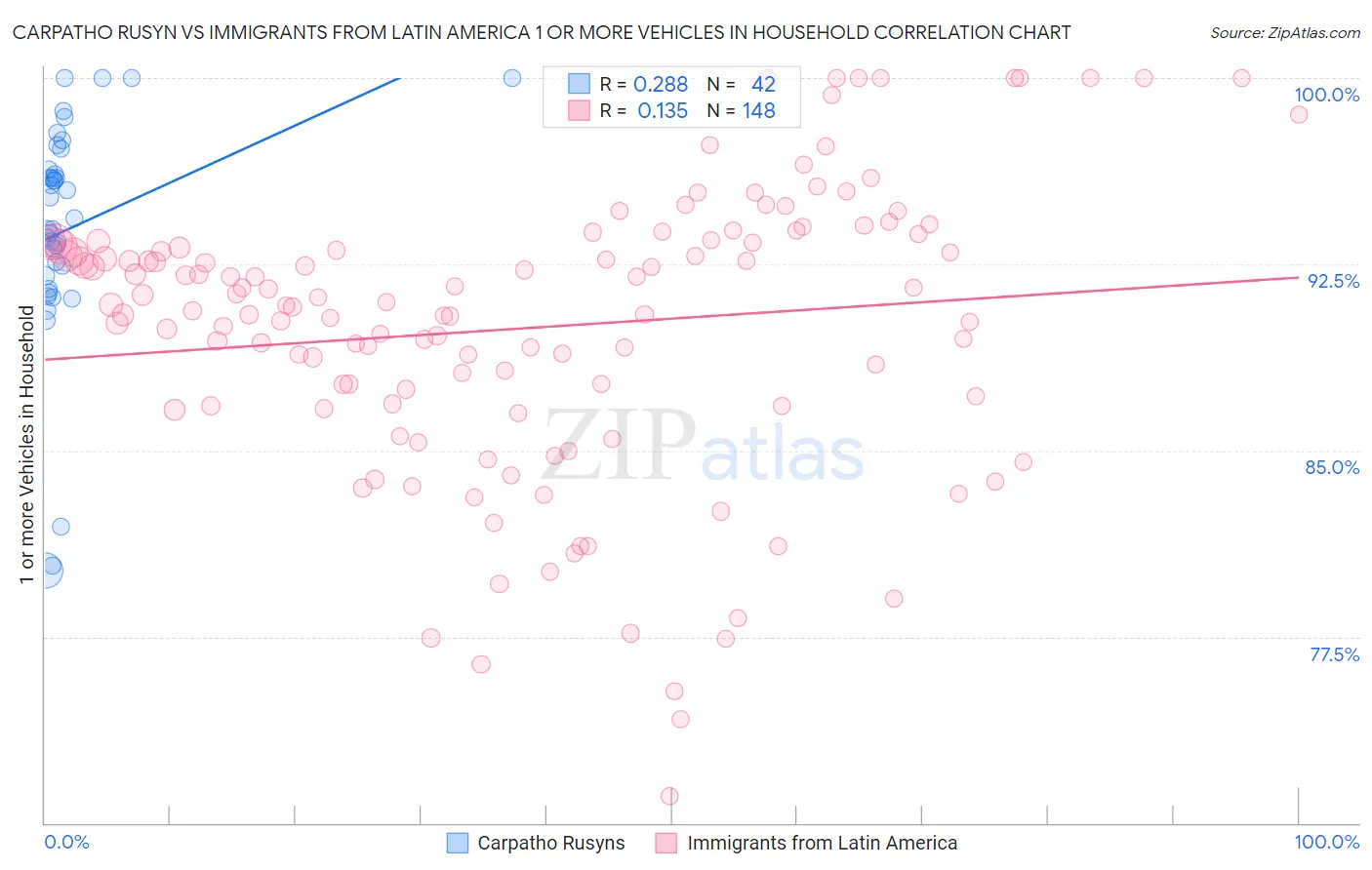 Carpatho Rusyn vs Immigrants from Latin America 1 or more Vehicles in Household