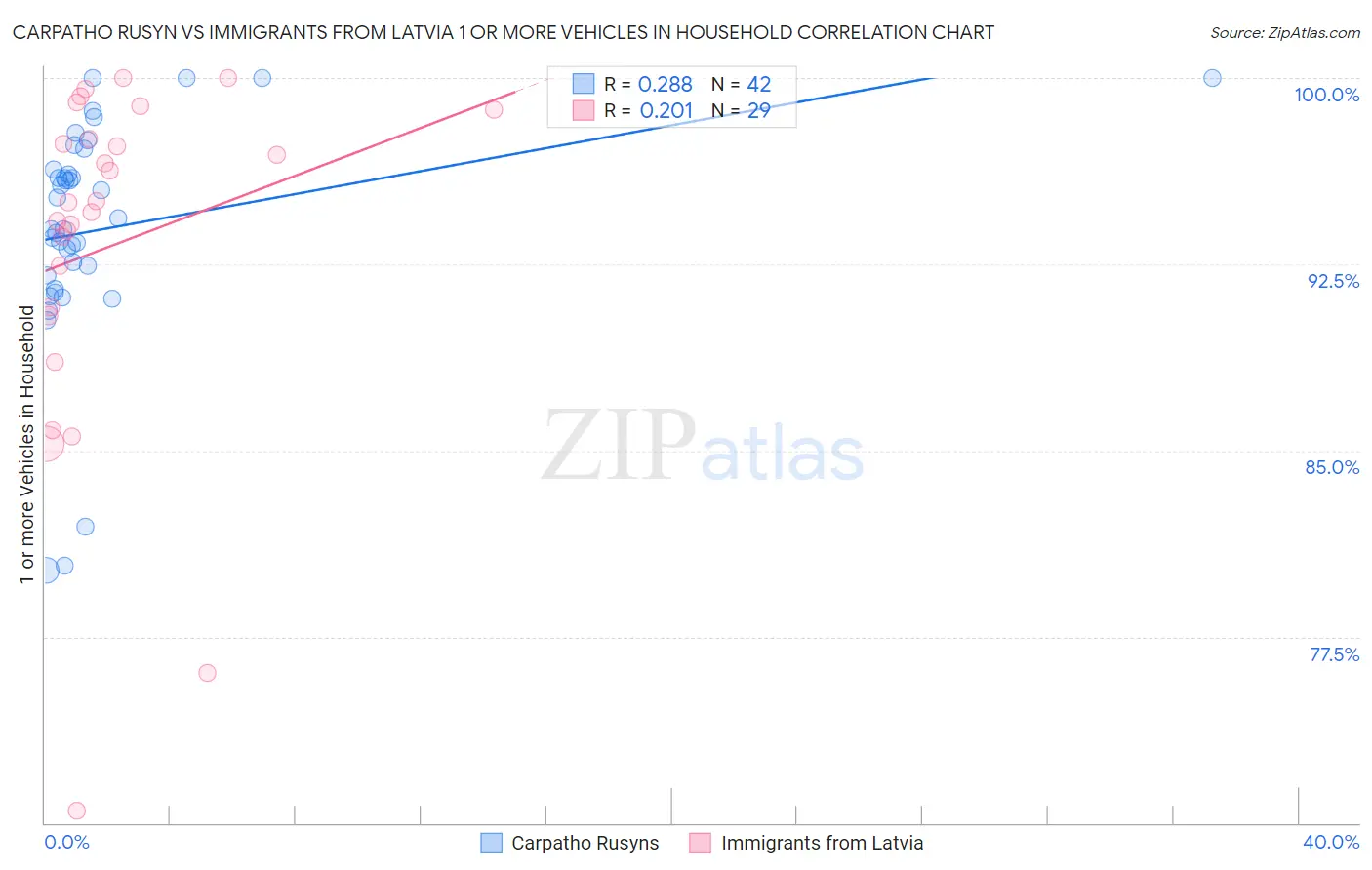 Carpatho Rusyn vs Immigrants from Latvia 1 or more Vehicles in Household