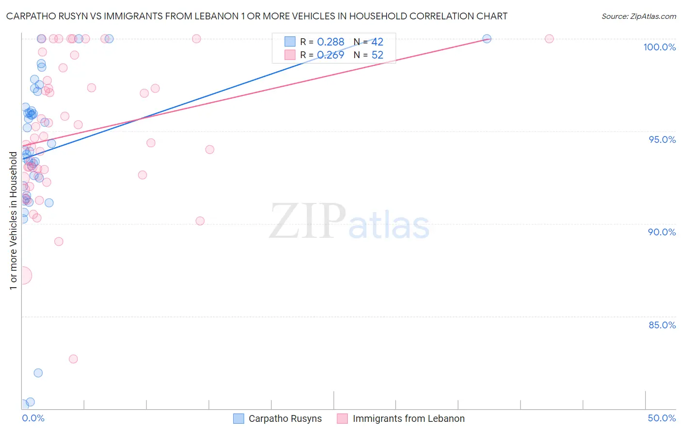 Carpatho Rusyn vs Immigrants from Lebanon 1 or more Vehicles in Household