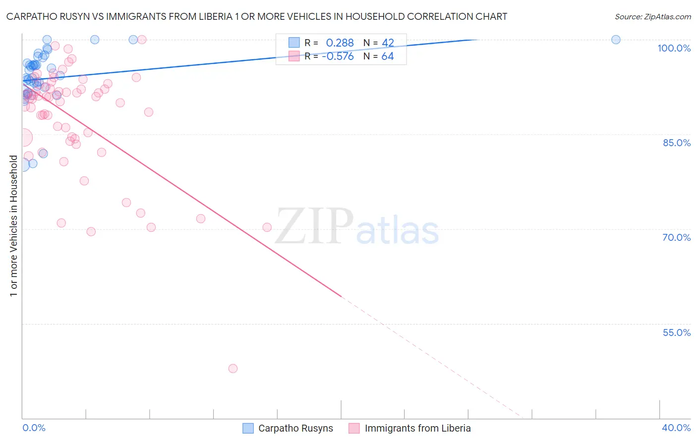 Carpatho Rusyn vs Immigrants from Liberia 1 or more Vehicles in Household