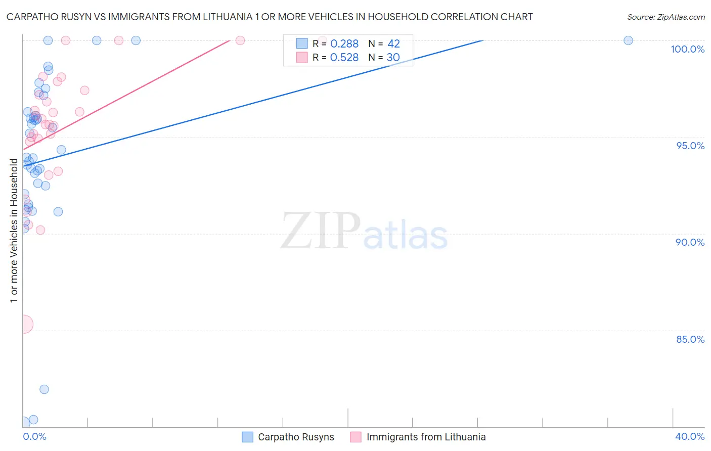 Carpatho Rusyn vs Immigrants from Lithuania 1 or more Vehicles in Household