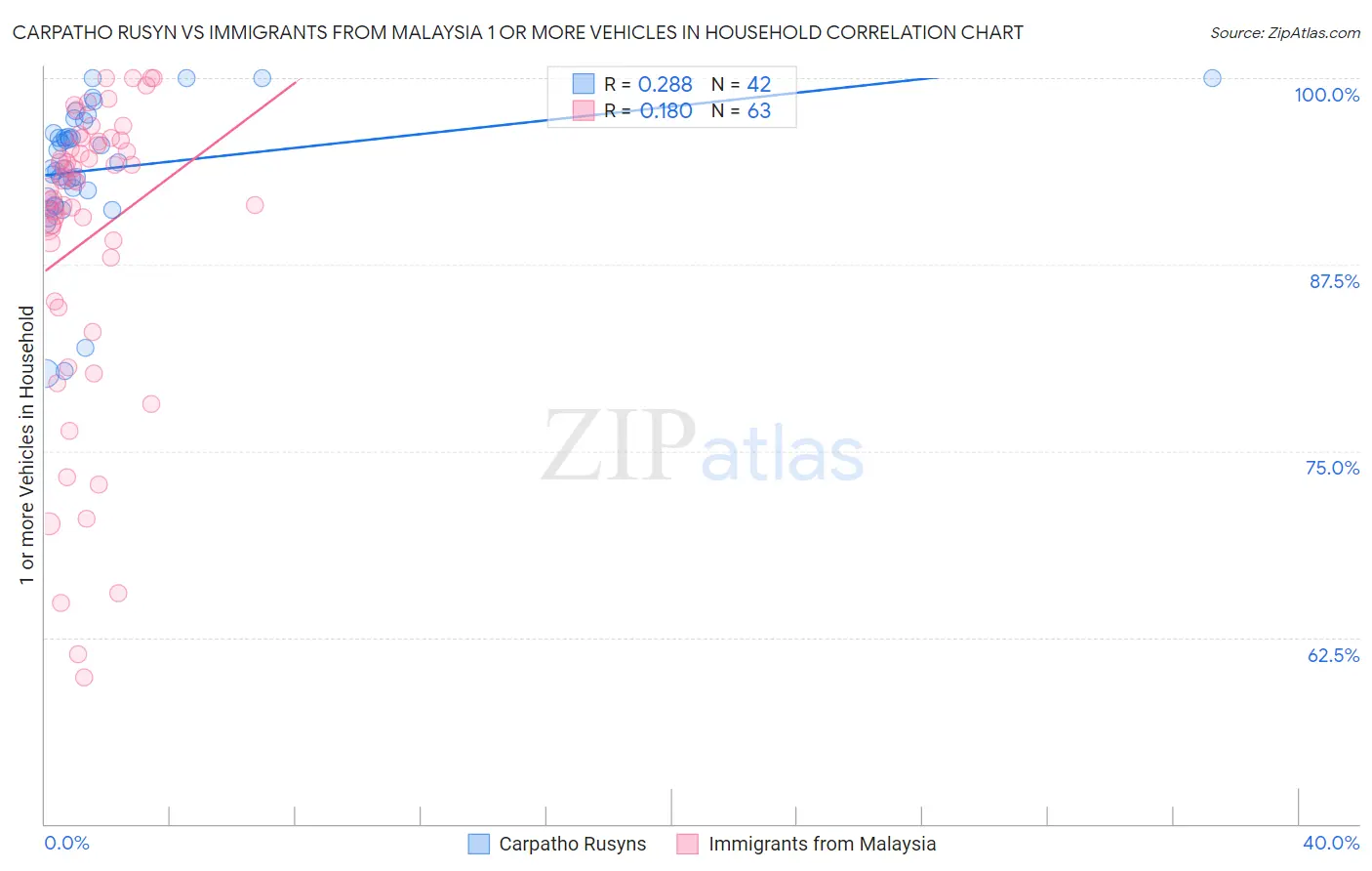 Carpatho Rusyn vs Immigrants from Malaysia 1 or more Vehicles in Household