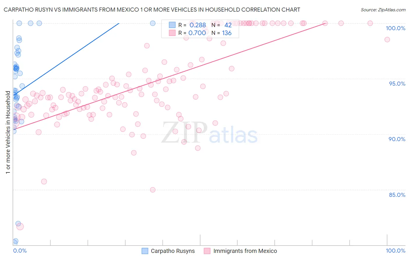 Carpatho Rusyn vs Immigrants from Mexico 1 or more Vehicles in Household
