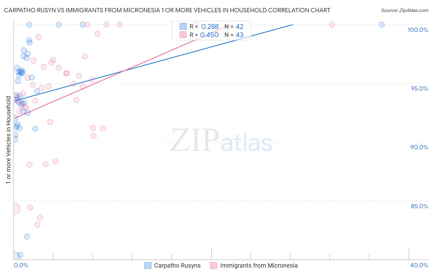 Carpatho Rusyn vs Immigrants from Micronesia 1 or more Vehicles in Household