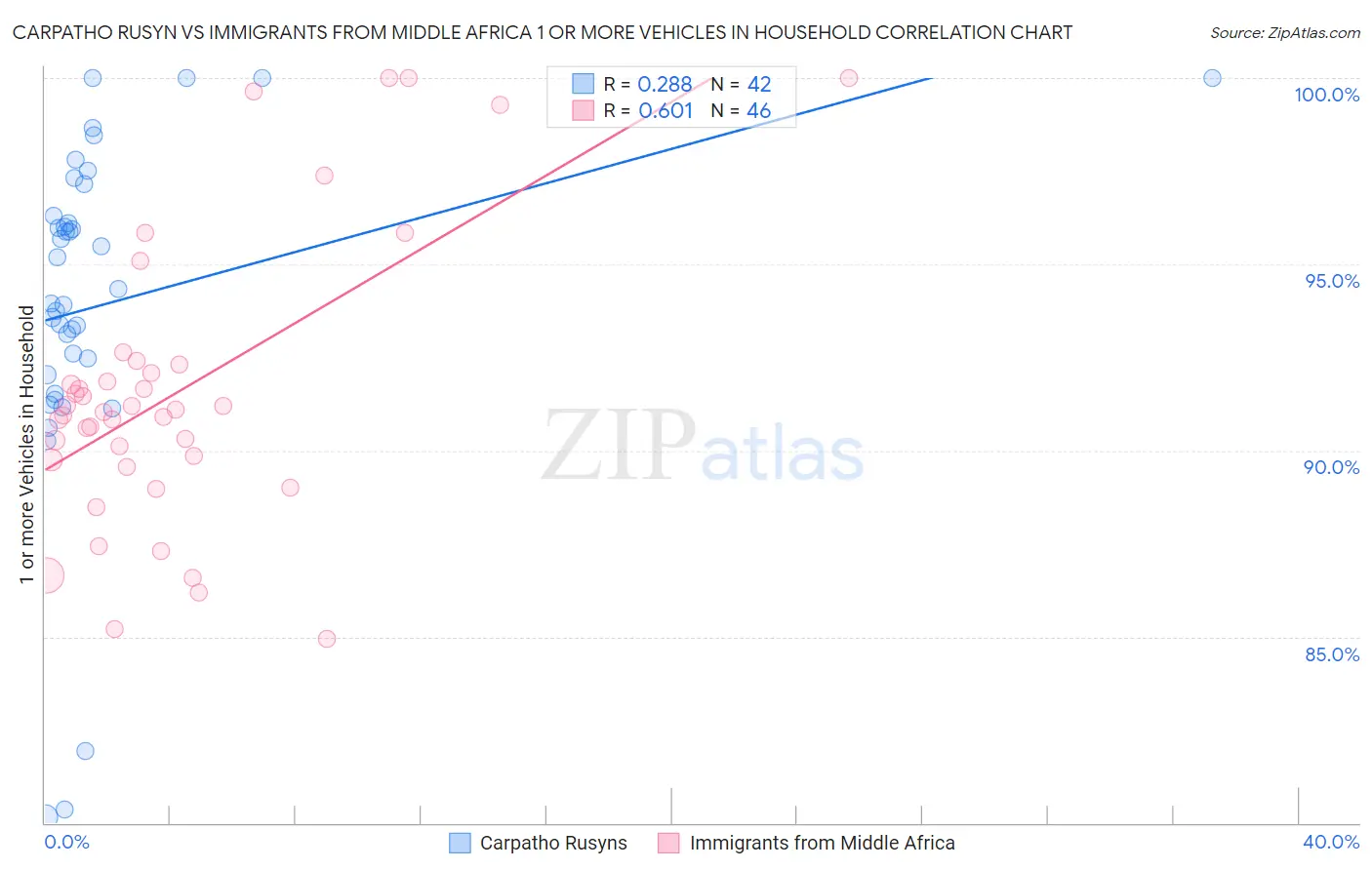 Carpatho Rusyn vs Immigrants from Middle Africa 1 or more Vehicles in Household