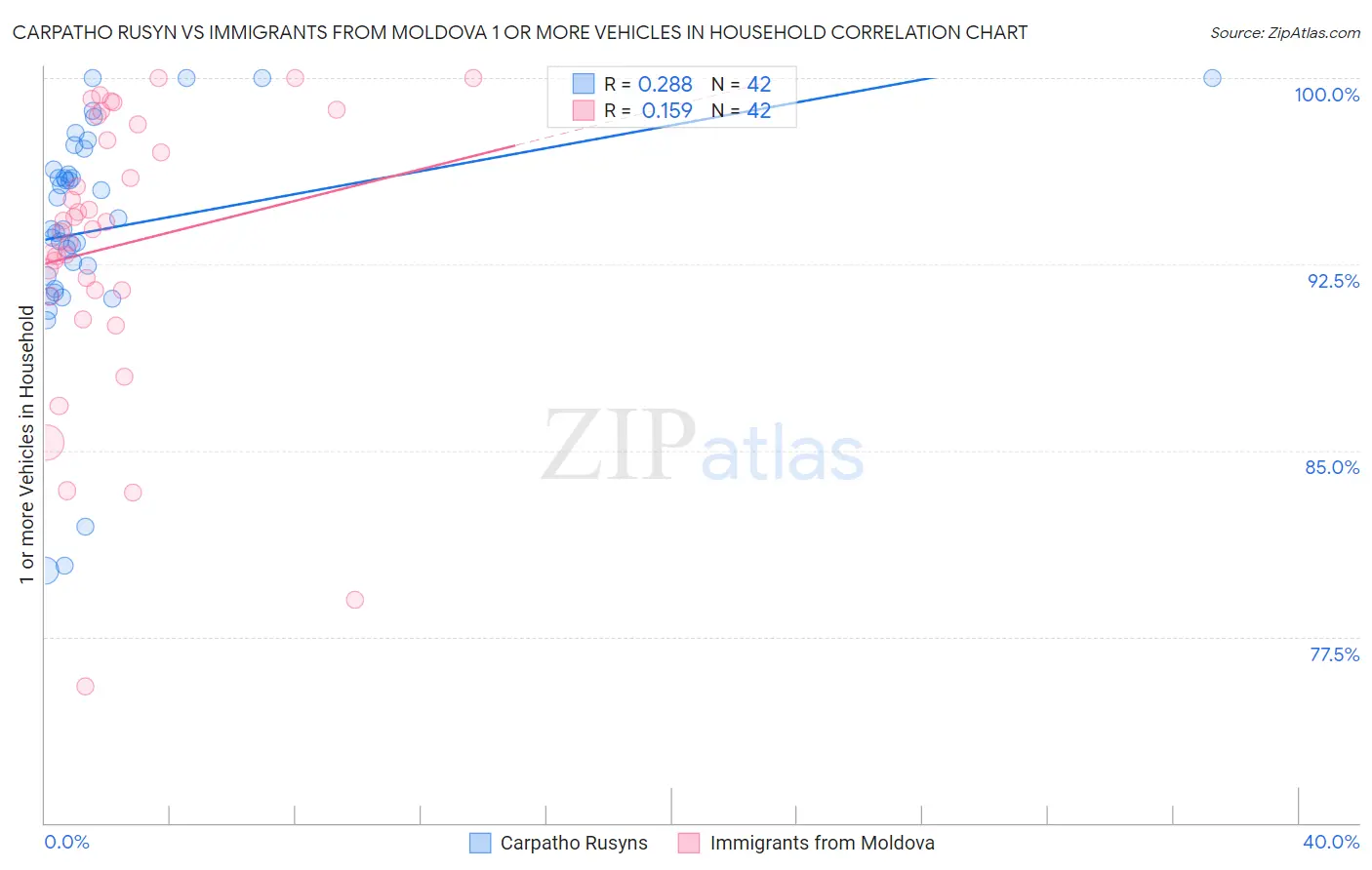 Carpatho Rusyn vs Immigrants from Moldova 1 or more Vehicles in Household