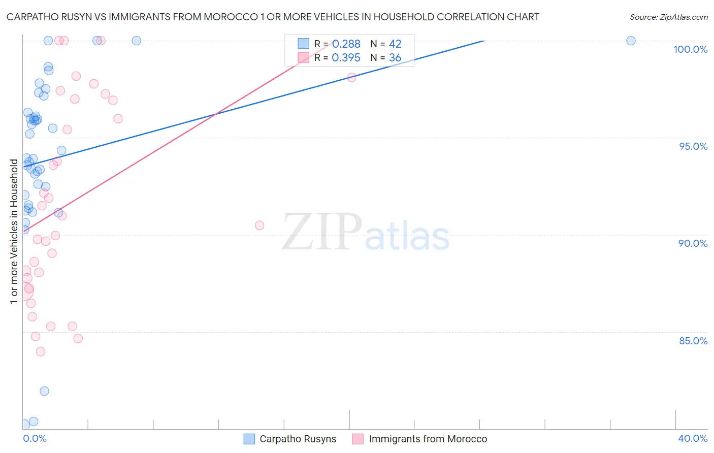 Carpatho Rusyn vs Immigrants from Morocco 1 or more Vehicles in Household