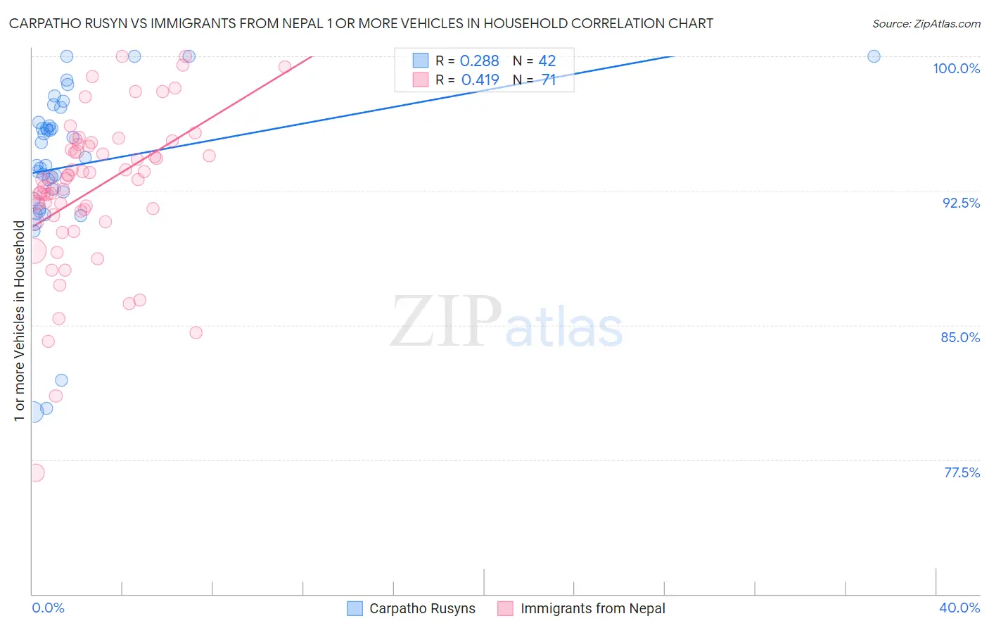 Carpatho Rusyn vs Immigrants from Nepal 1 or more Vehicles in Household