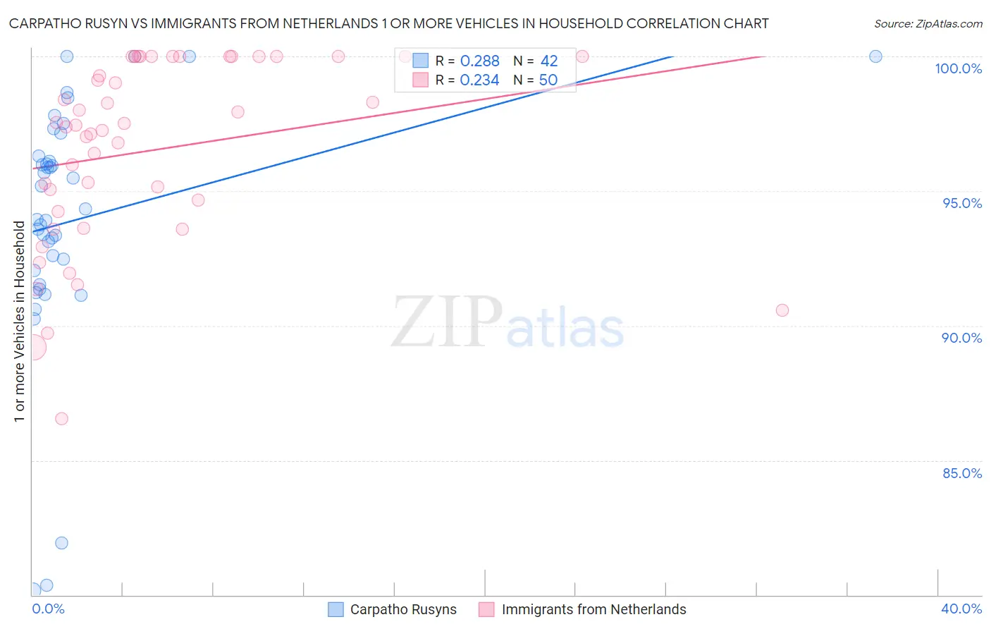 Carpatho Rusyn vs Immigrants from Netherlands 1 or more Vehicles in Household