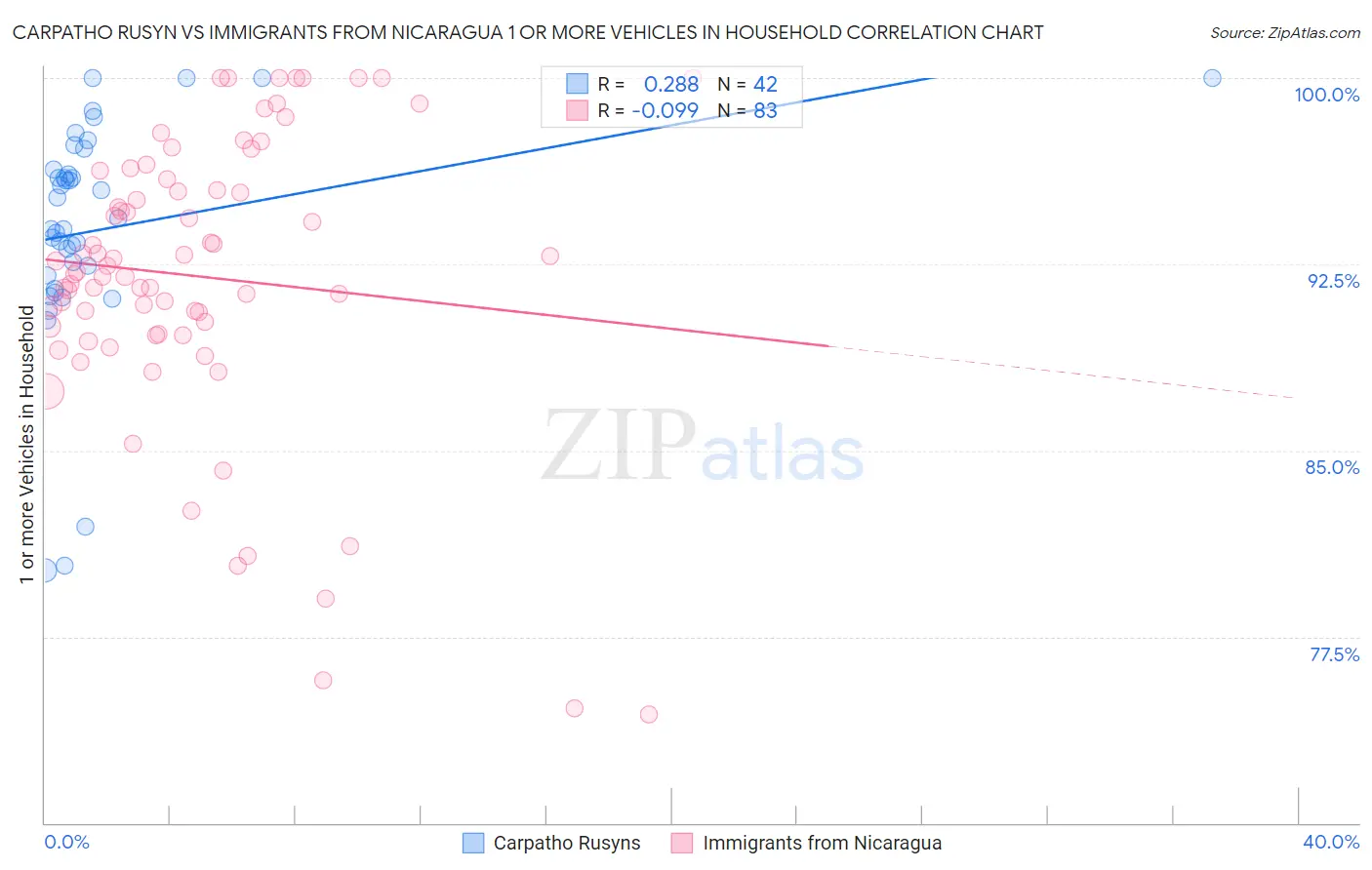 Carpatho Rusyn vs Immigrants from Nicaragua 1 or more Vehicles in Household
