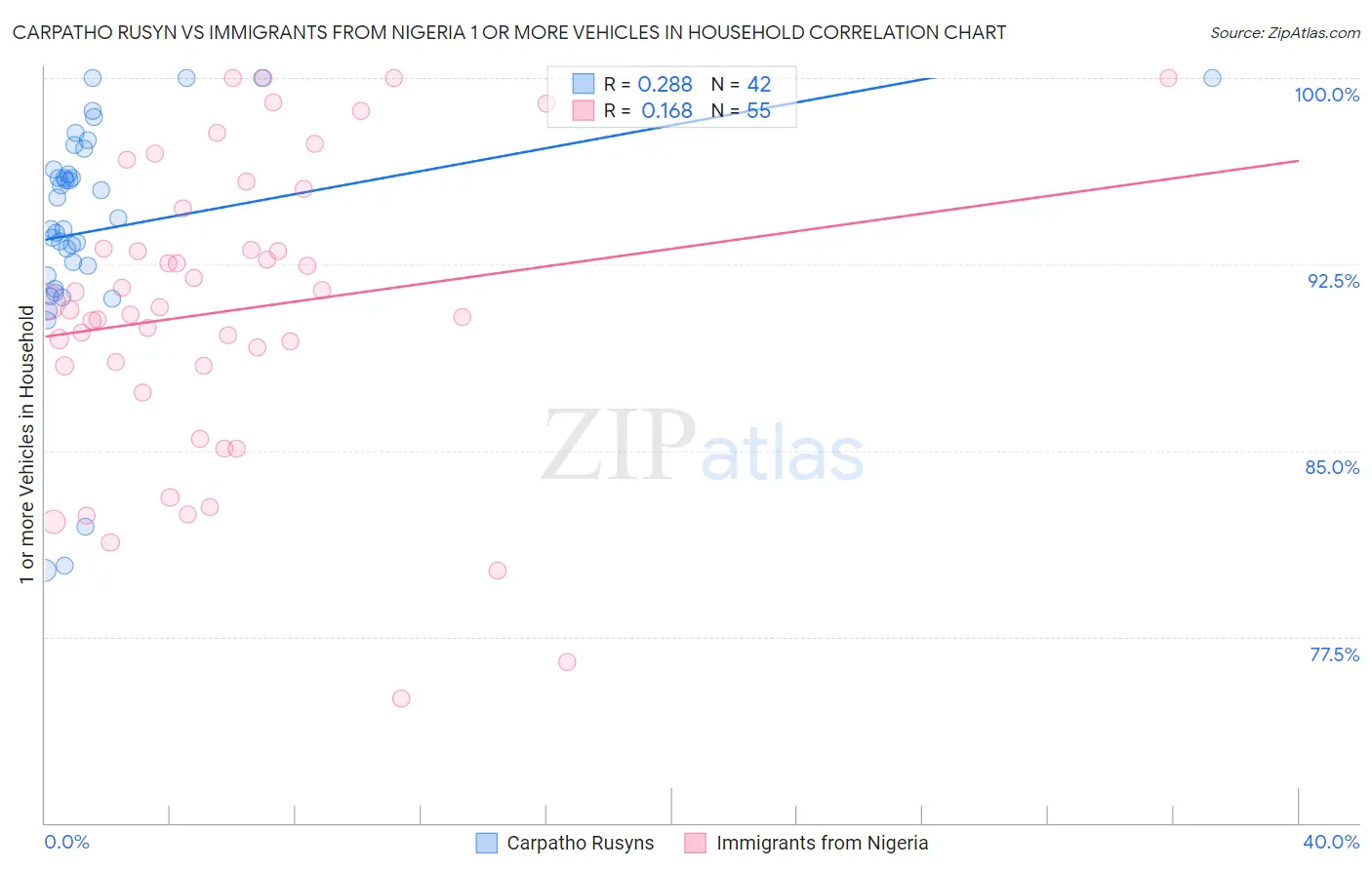 Carpatho Rusyn vs Immigrants from Nigeria 1 or more Vehicles in Household