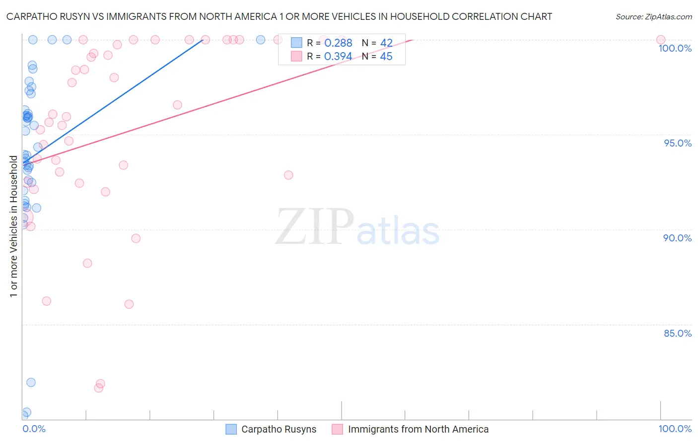 Carpatho Rusyn vs Immigrants from North America 1 or more Vehicles in Household